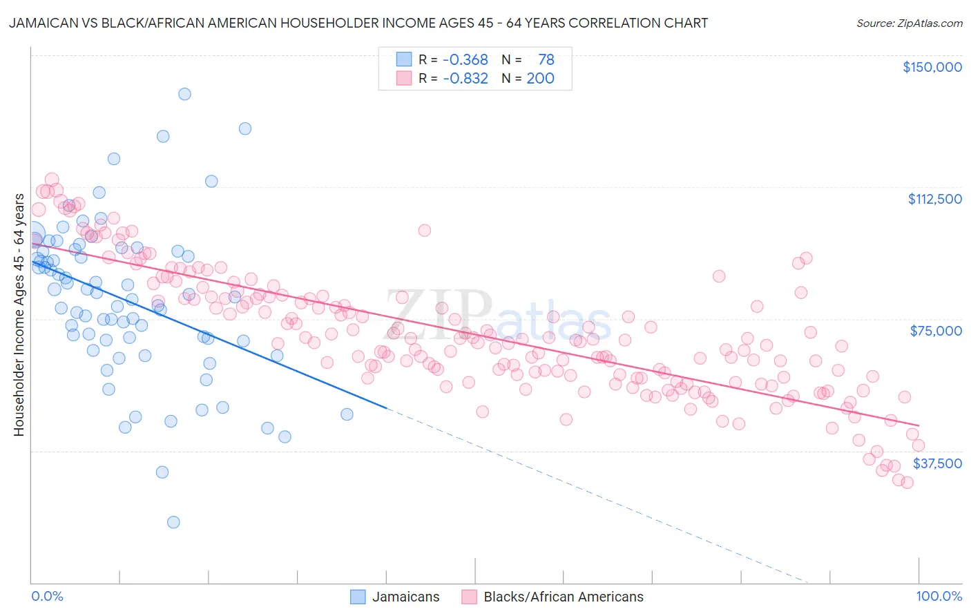 Jamaican vs Black/African American Householder Income Ages 45 - 64 years