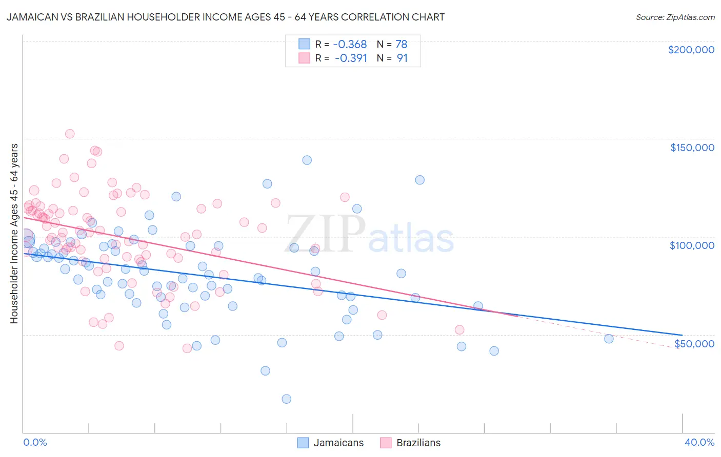 Jamaican vs Brazilian Householder Income Ages 45 - 64 years