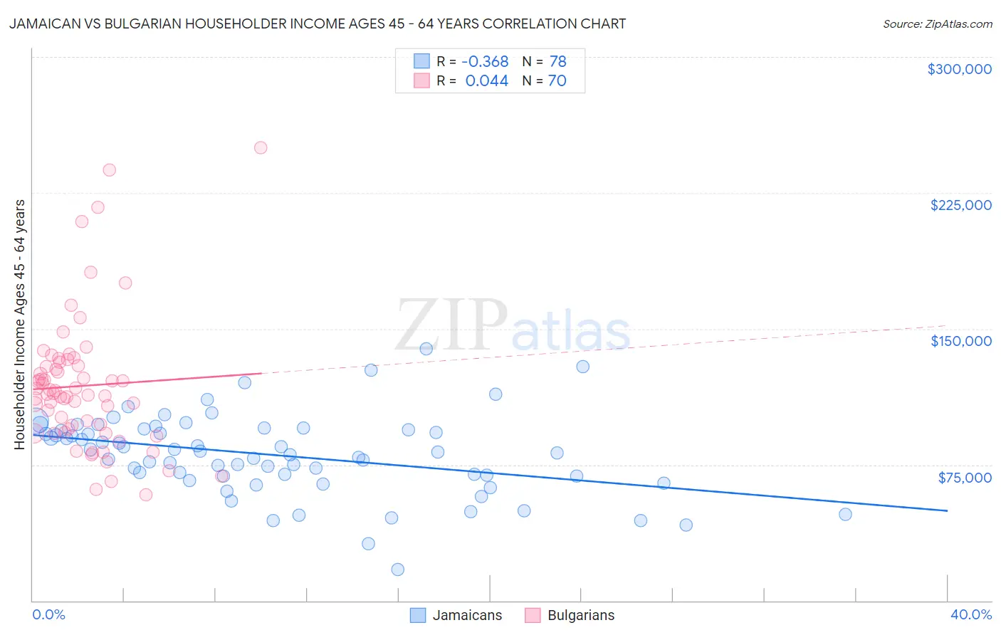 Jamaican vs Bulgarian Householder Income Ages 45 - 64 years