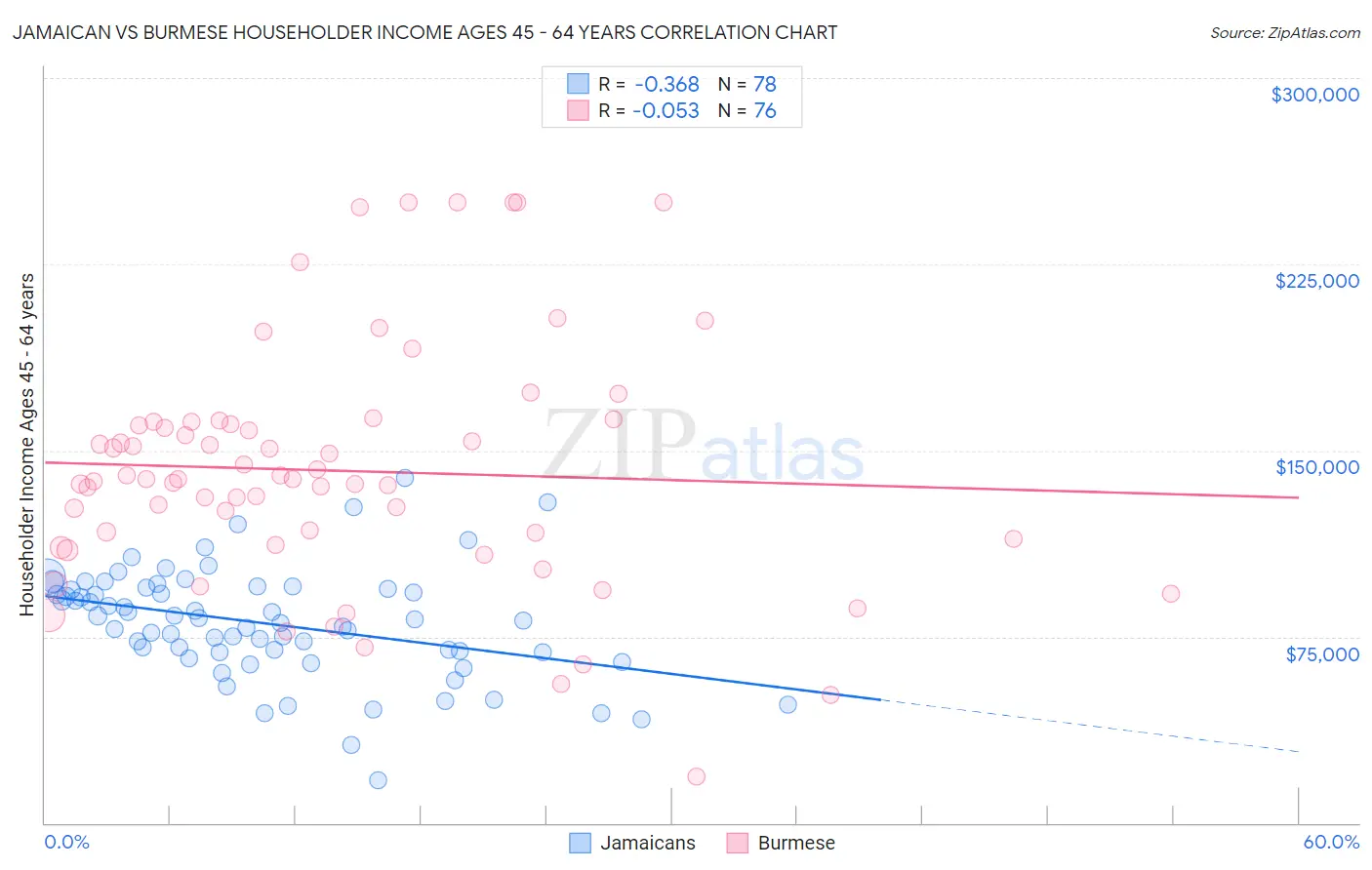 Jamaican vs Burmese Householder Income Ages 45 - 64 years