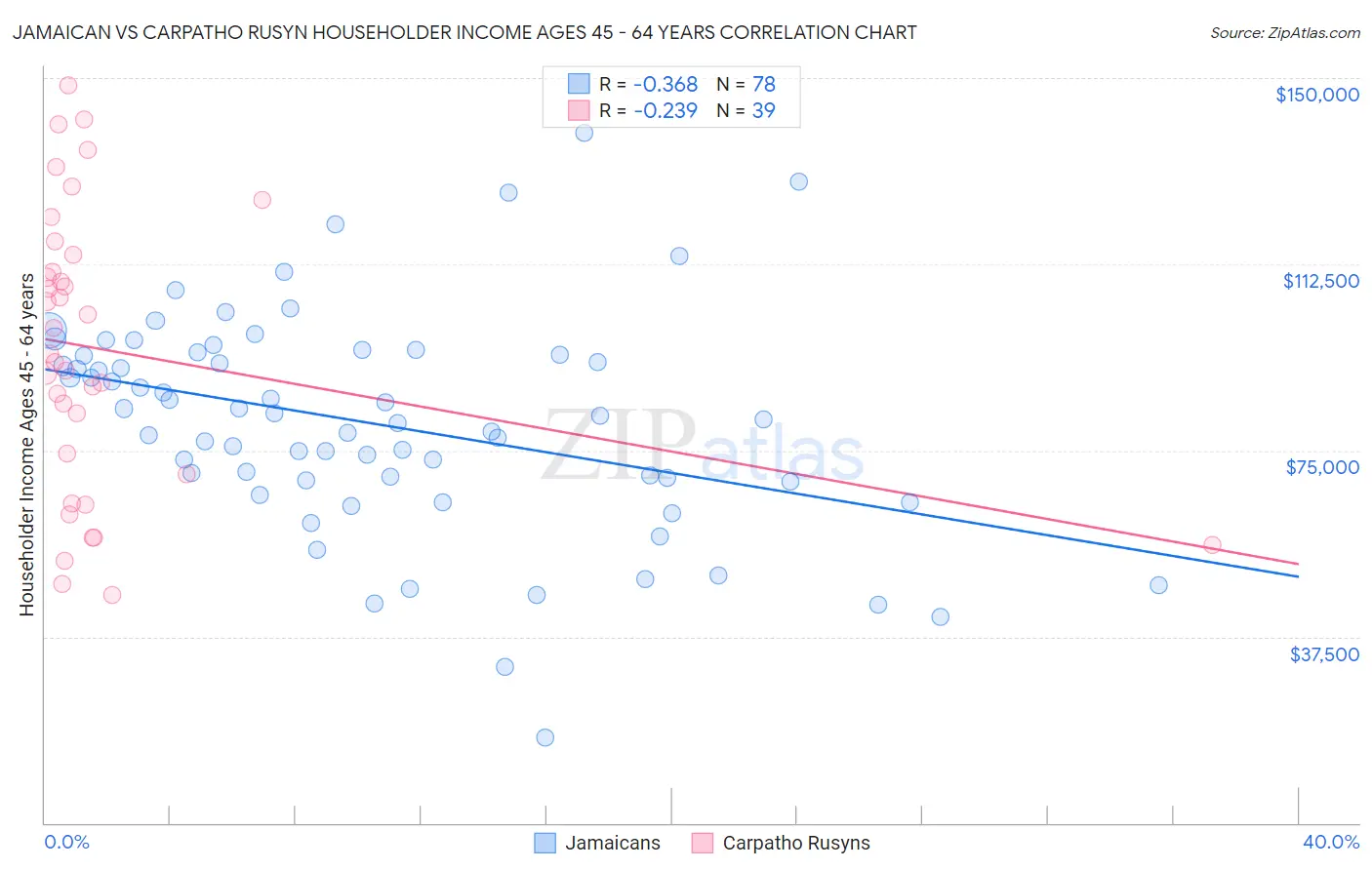 Jamaican vs Carpatho Rusyn Householder Income Ages 45 - 64 years