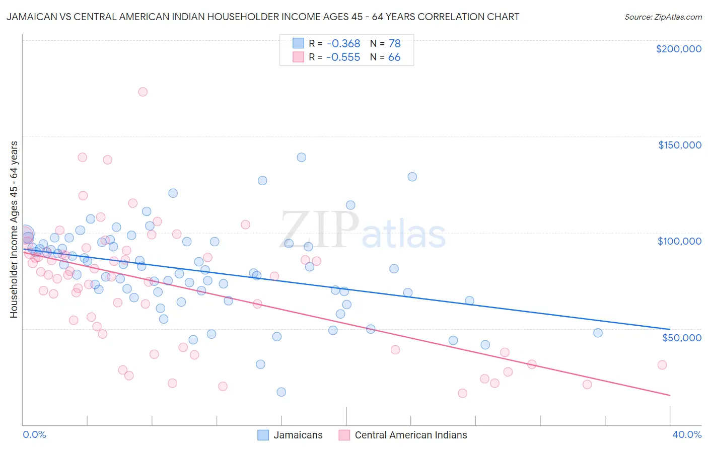 Jamaican vs Central American Indian Householder Income Ages 45 - 64 years