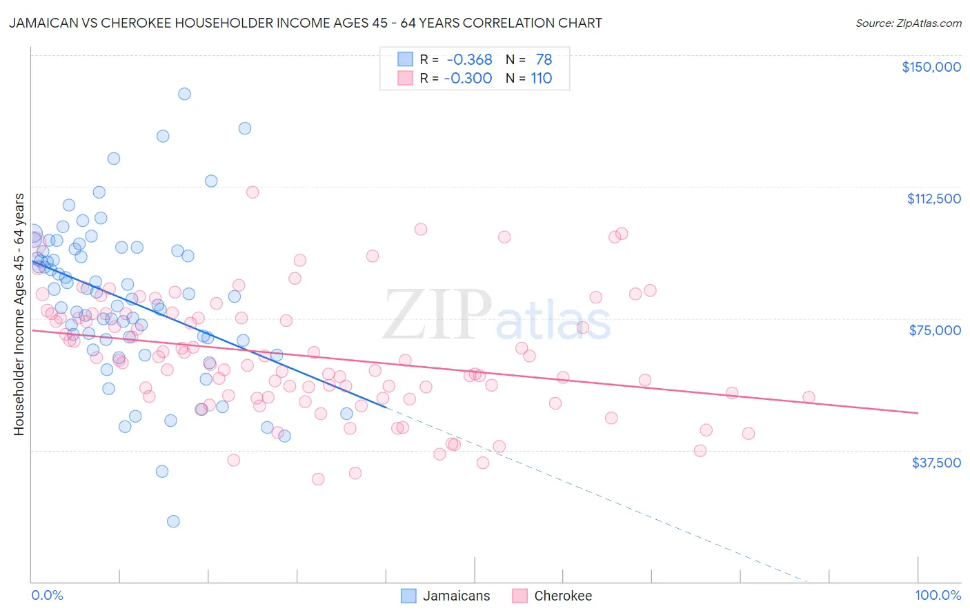 Jamaican vs Cherokee Householder Income Ages 45 - 64 years