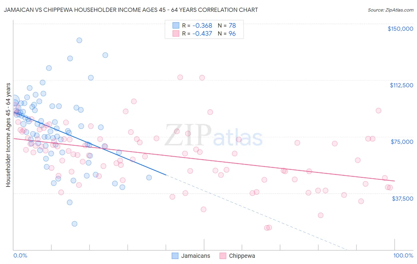 Jamaican vs Chippewa Householder Income Ages 45 - 64 years