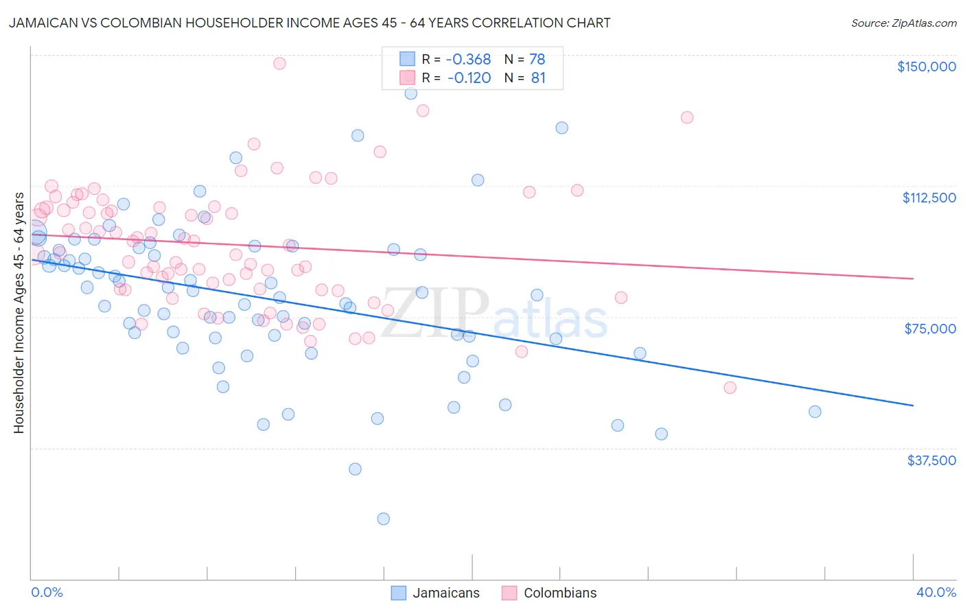 Jamaican vs Colombian Householder Income Ages 45 - 64 years