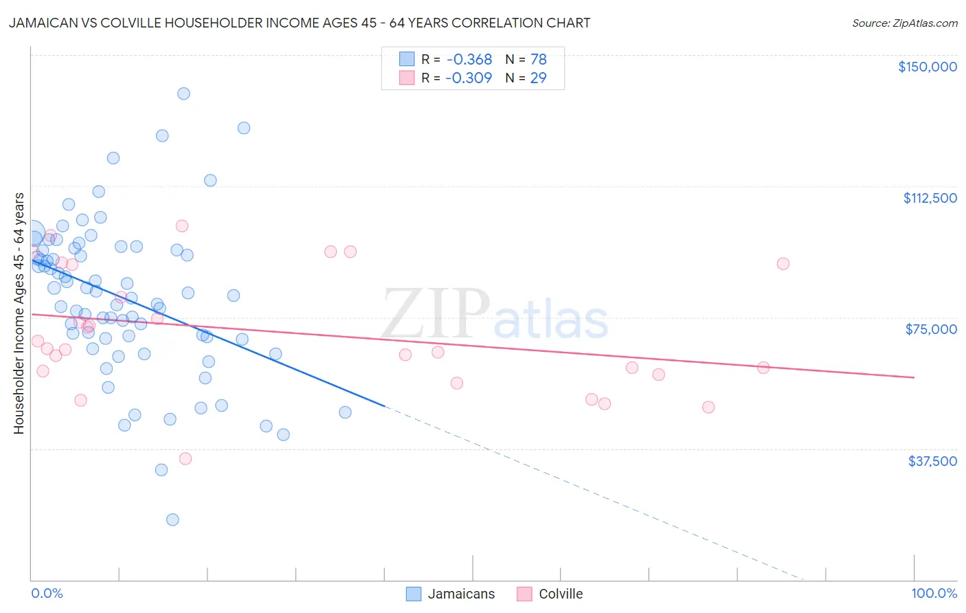 Jamaican vs Colville Householder Income Ages 45 - 64 years