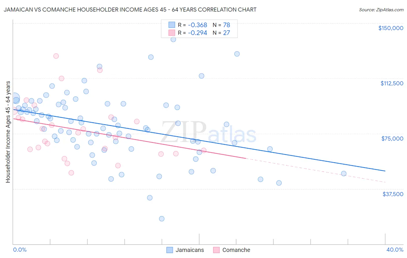 Jamaican vs Comanche Householder Income Ages 45 - 64 years