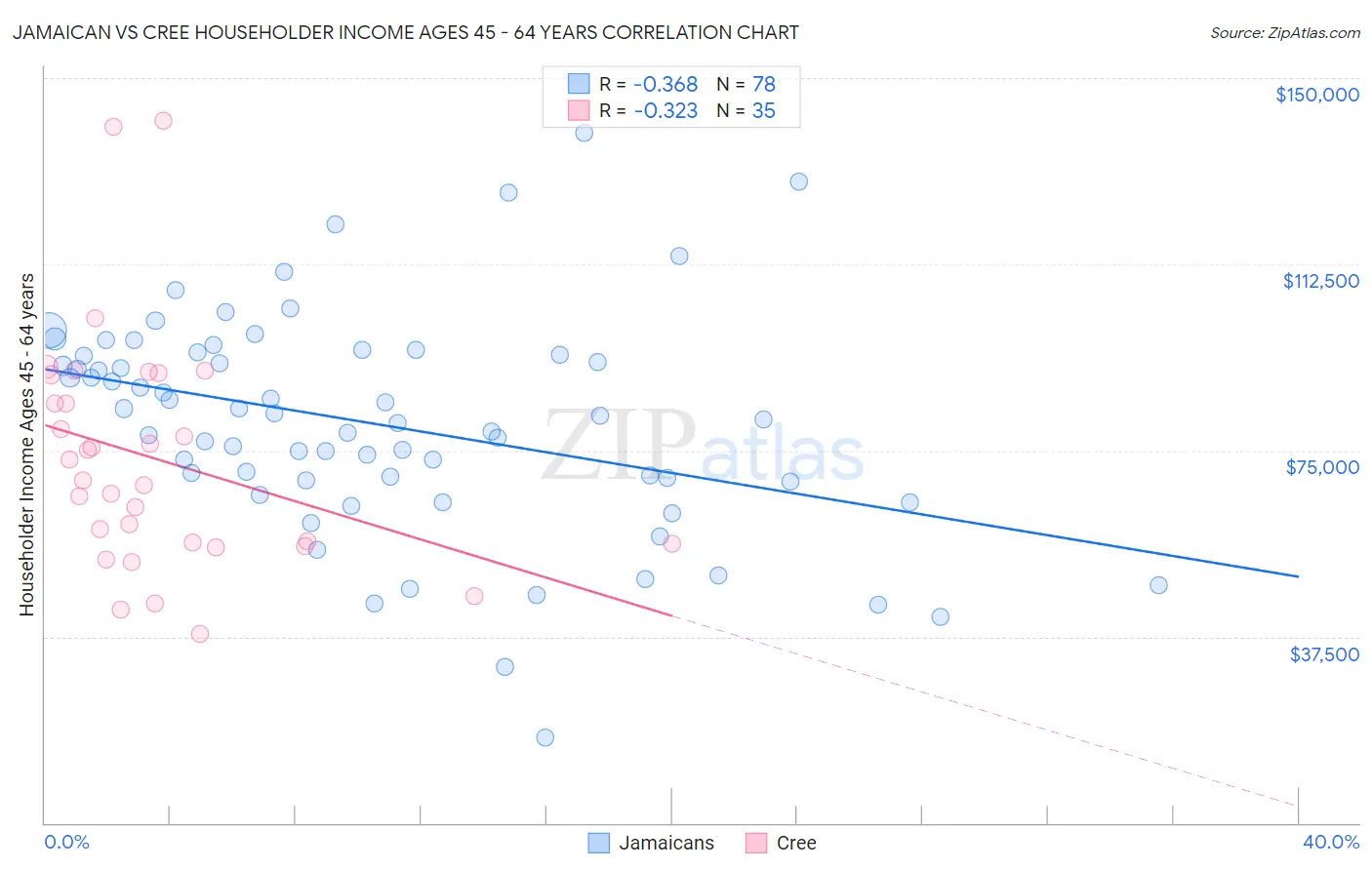 Jamaican vs Cree Householder Income Ages 45 - 64 years