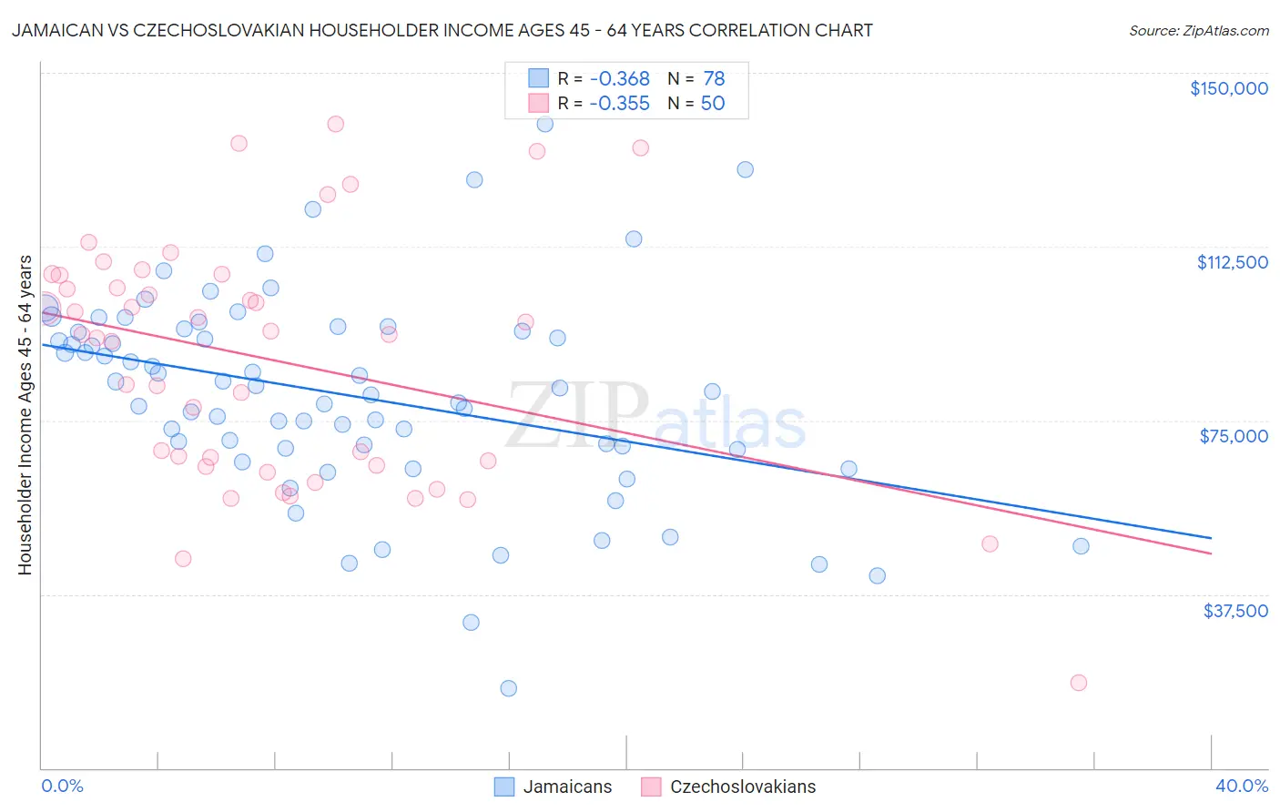 Jamaican vs Czechoslovakian Householder Income Ages 45 - 64 years