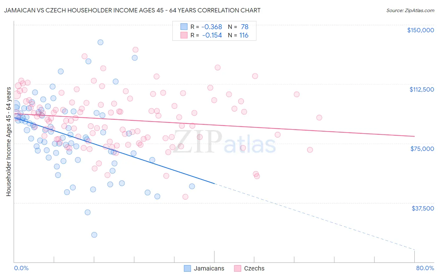 Jamaican vs Czech Householder Income Ages 45 - 64 years