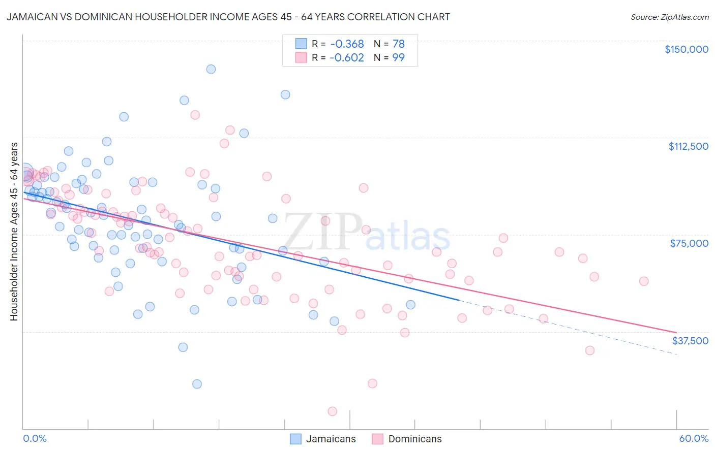 Jamaican vs Dominican Householder Income Ages 45 - 64 years