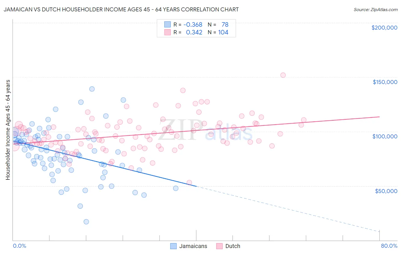 Jamaican vs Dutch Householder Income Ages 45 - 64 years