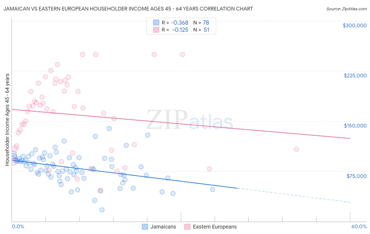 Jamaican vs Eastern European Householder Income Ages 45 - 64 years