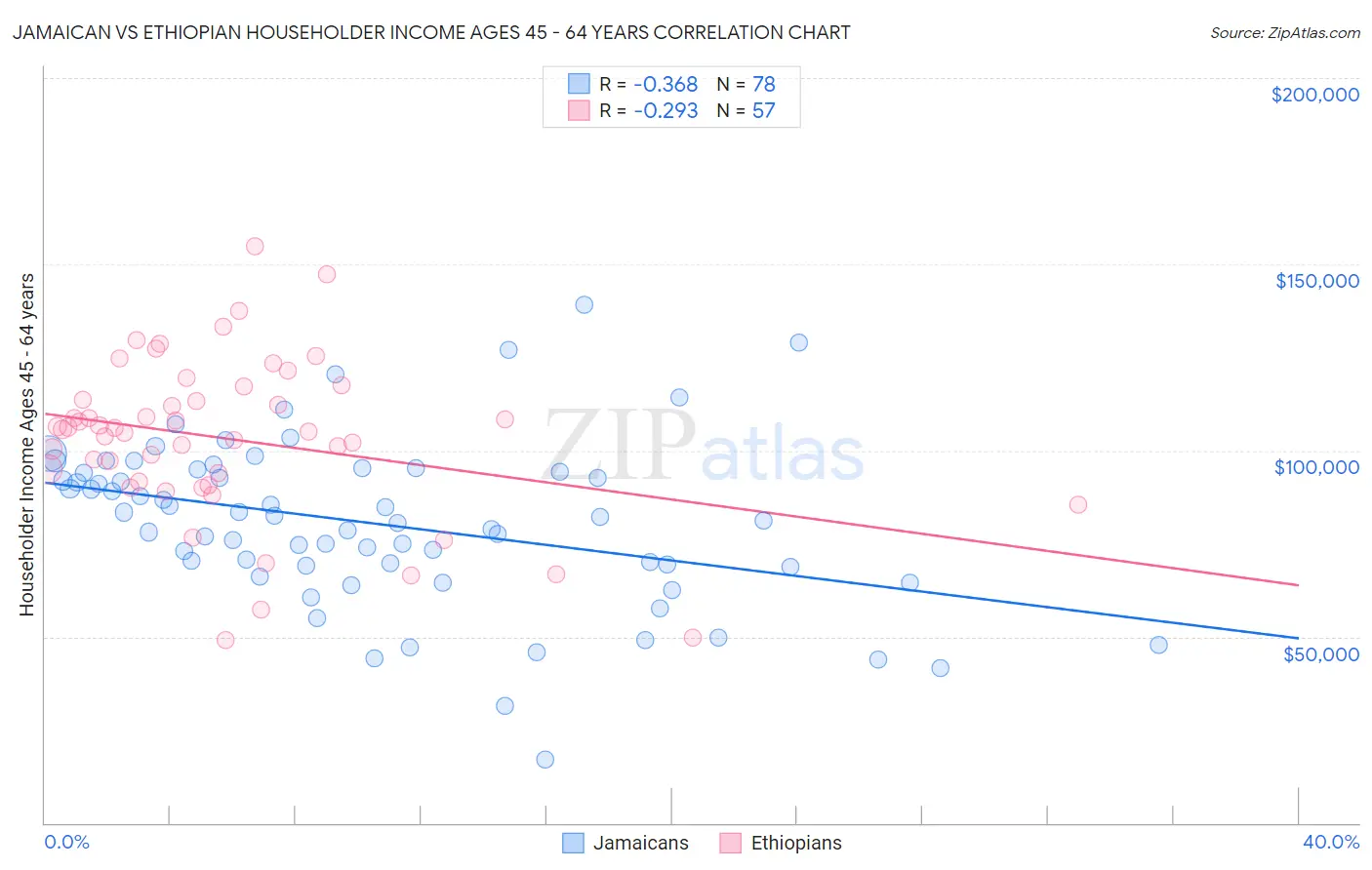 Jamaican vs Ethiopian Householder Income Ages 45 - 64 years
