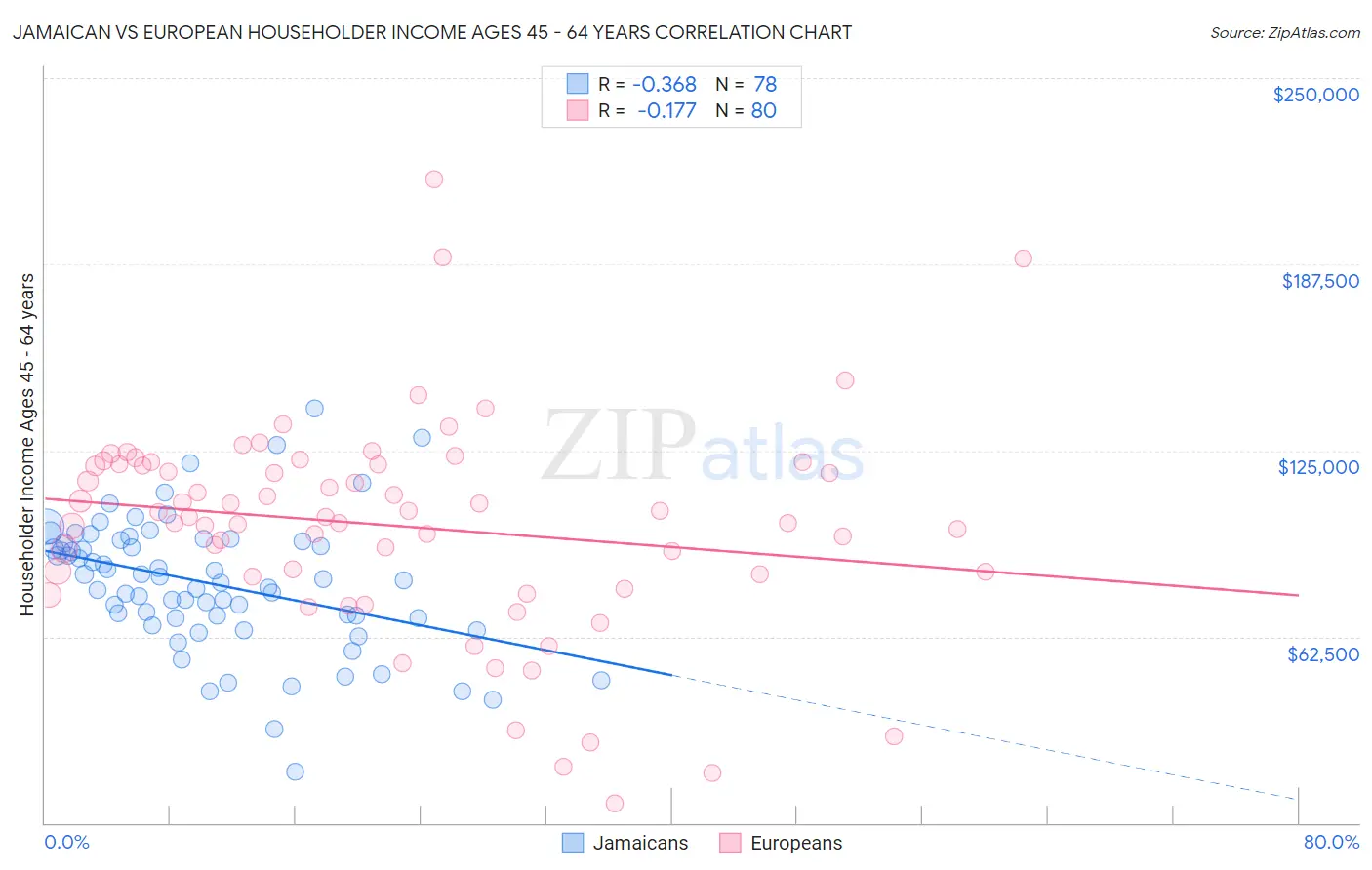 Jamaican vs European Householder Income Ages 45 - 64 years
