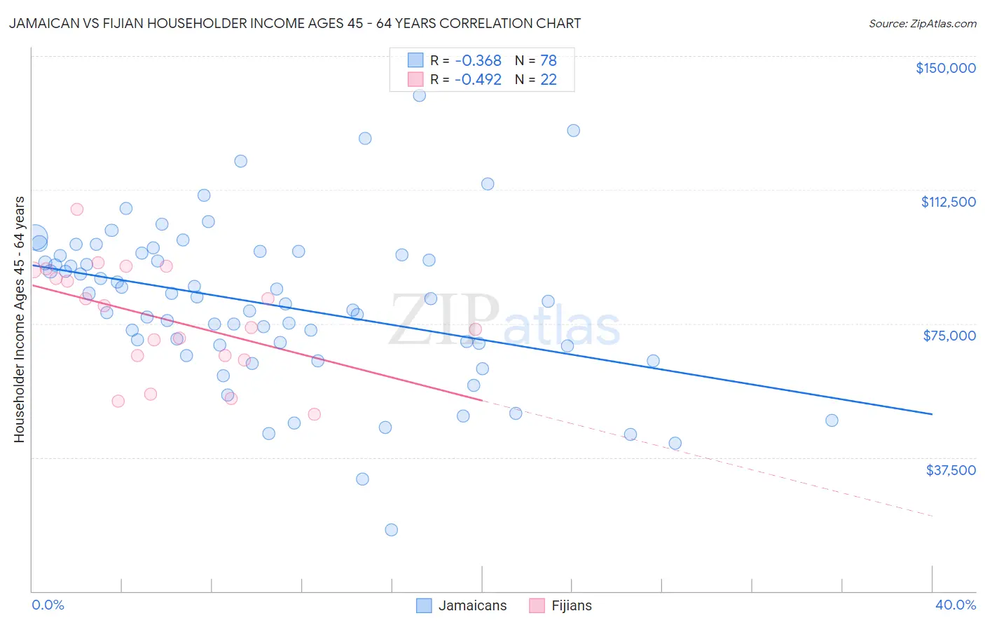 Jamaican vs Fijian Householder Income Ages 45 - 64 years