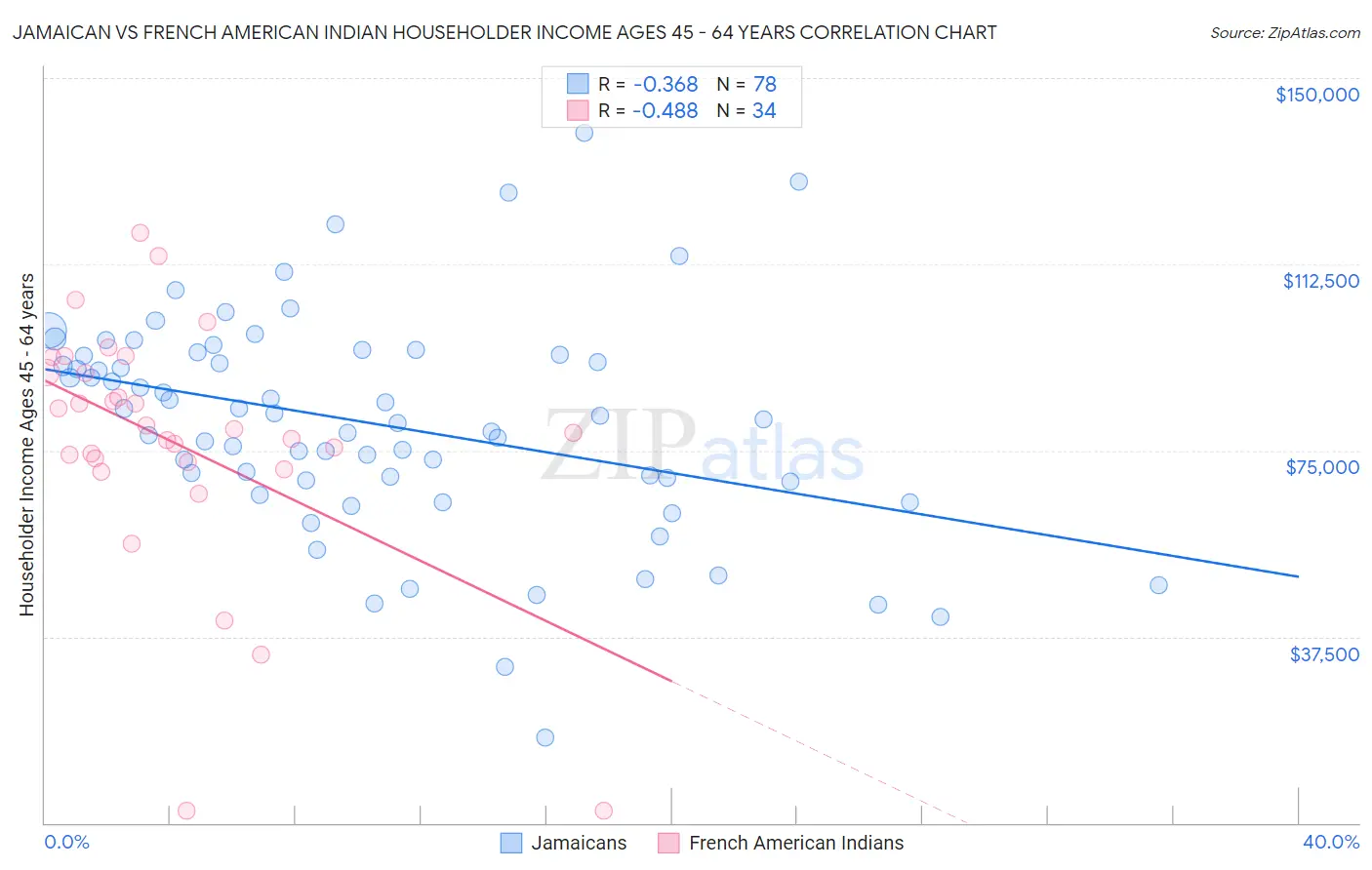 Jamaican vs French American Indian Householder Income Ages 45 - 64 years