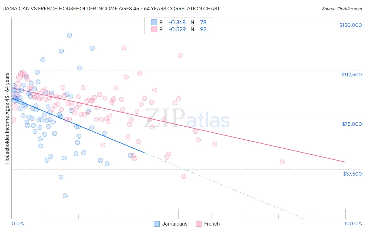 Jamaican vs French Householder Income Ages 45 - 64 years