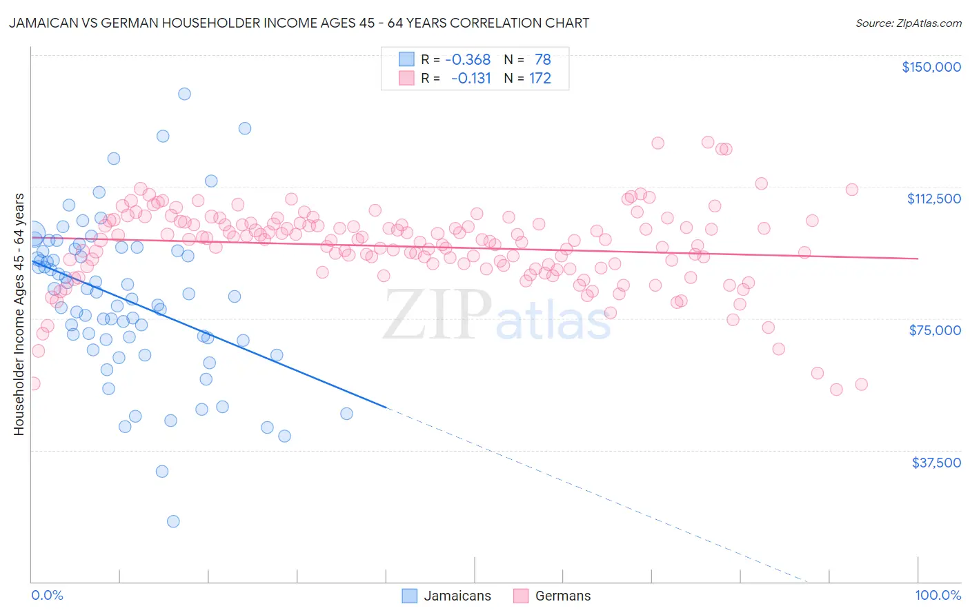 Jamaican vs German Householder Income Ages 45 - 64 years