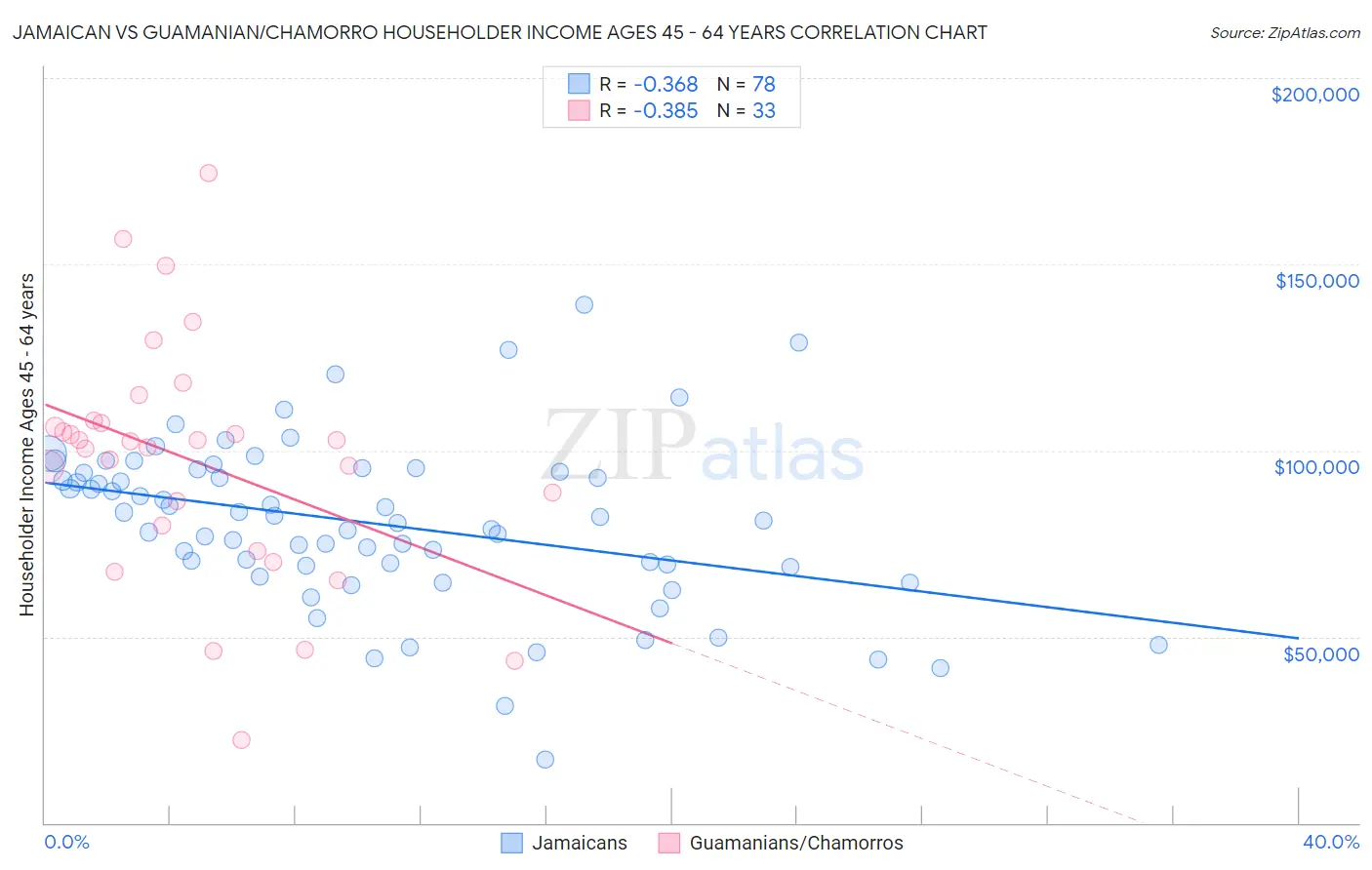 Jamaican vs Guamanian/Chamorro Householder Income Ages 45 - 64 years