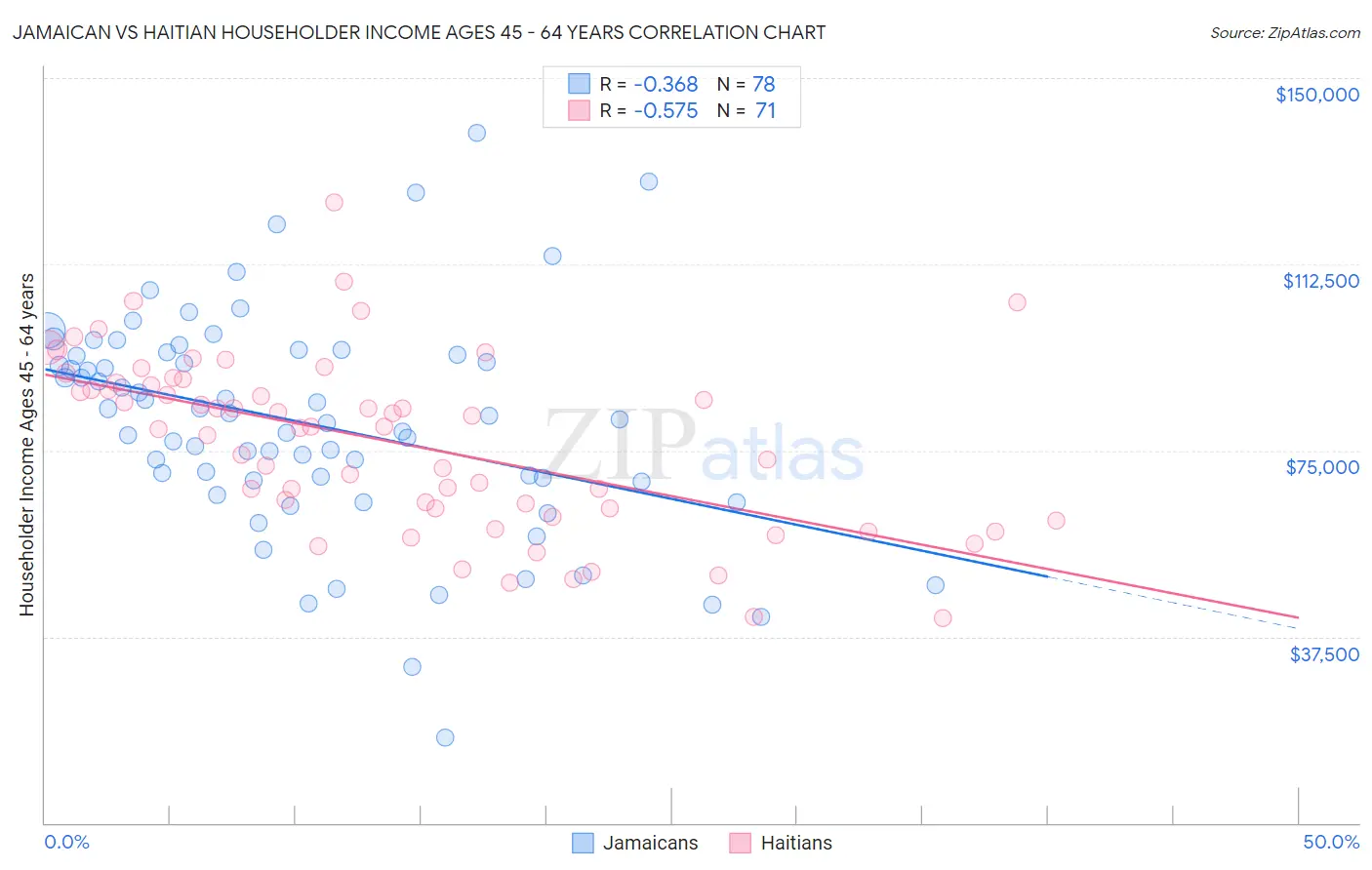 Jamaican vs Haitian Householder Income Ages 45 - 64 years