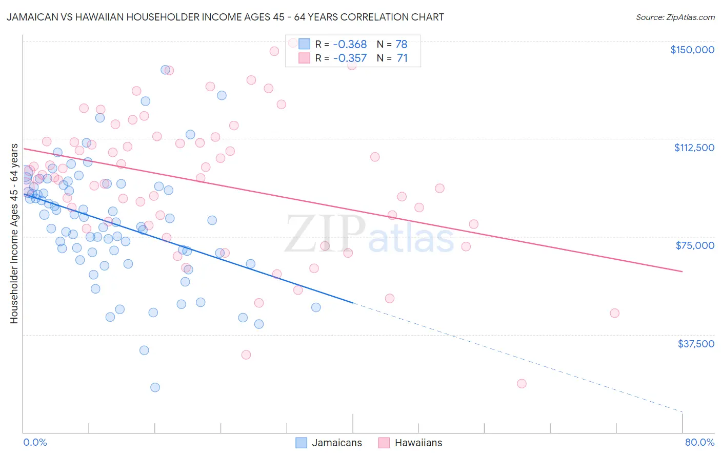 Jamaican vs Hawaiian Householder Income Ages 45 - 64 years