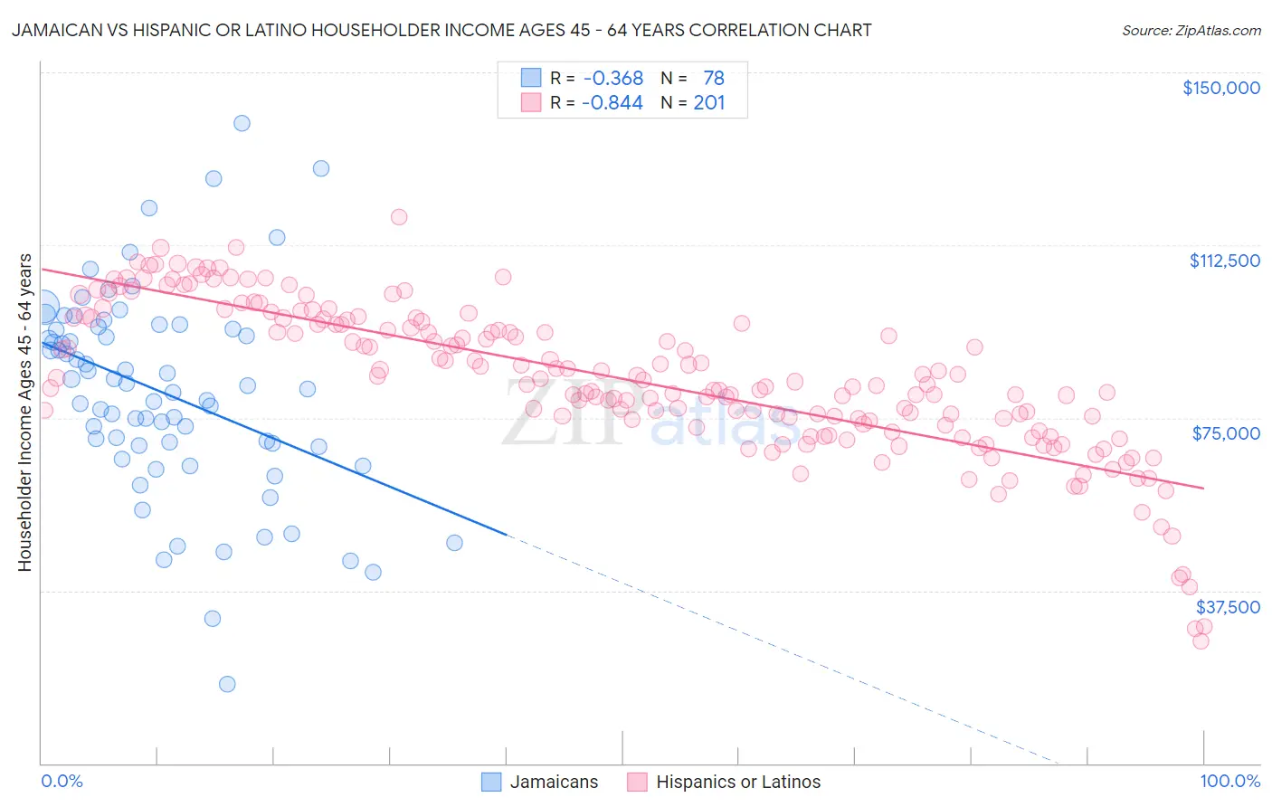 Jamaican vs Hispanic or Latino Householder Income Ages 45 - 64 years