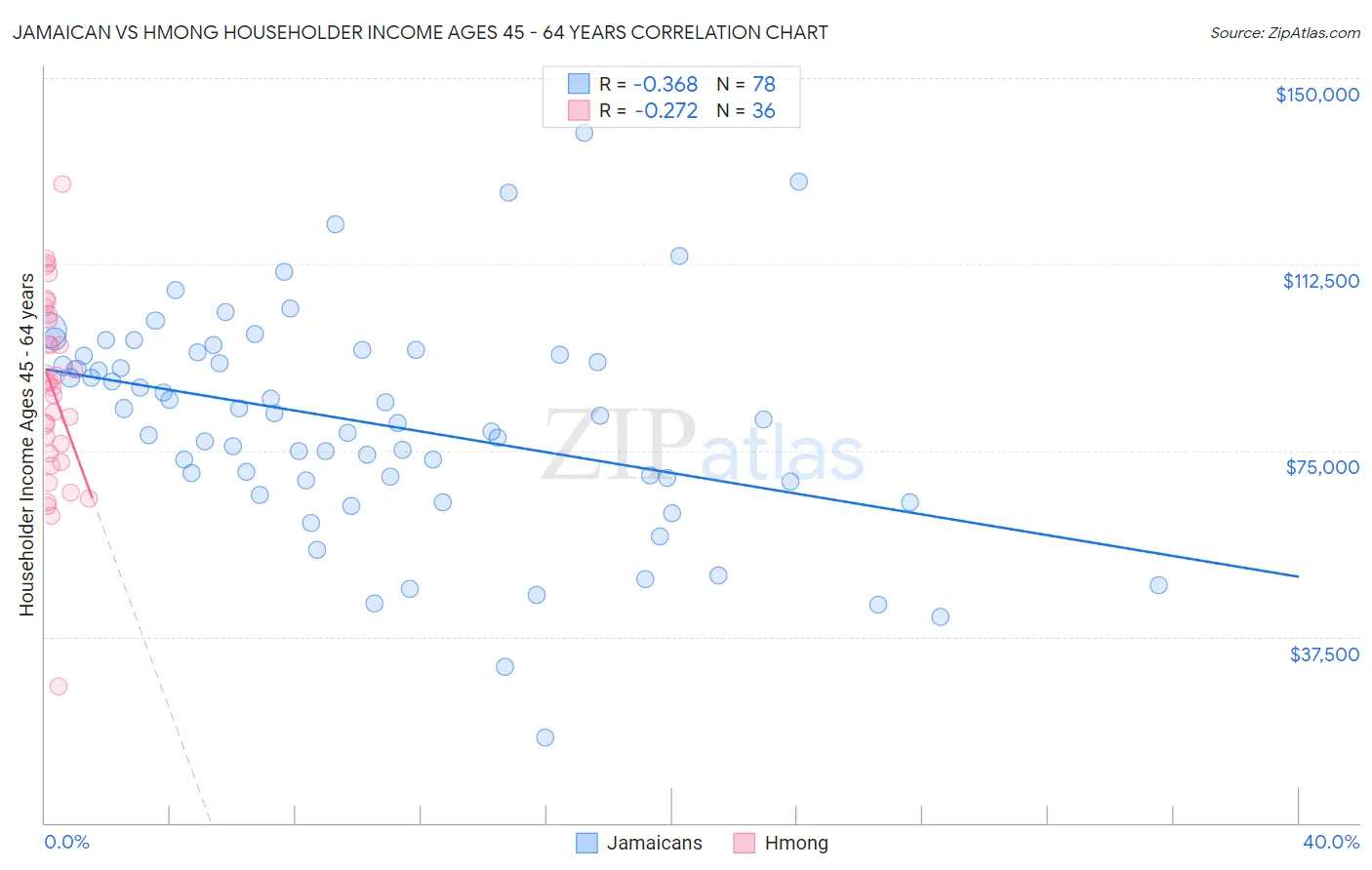 Jamaican vs Hmong Householder Income Ages 45 - 64 years