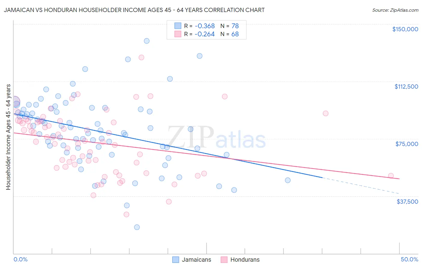 Jamaican vs Honduran Householder Income Ages 45 - 64 years