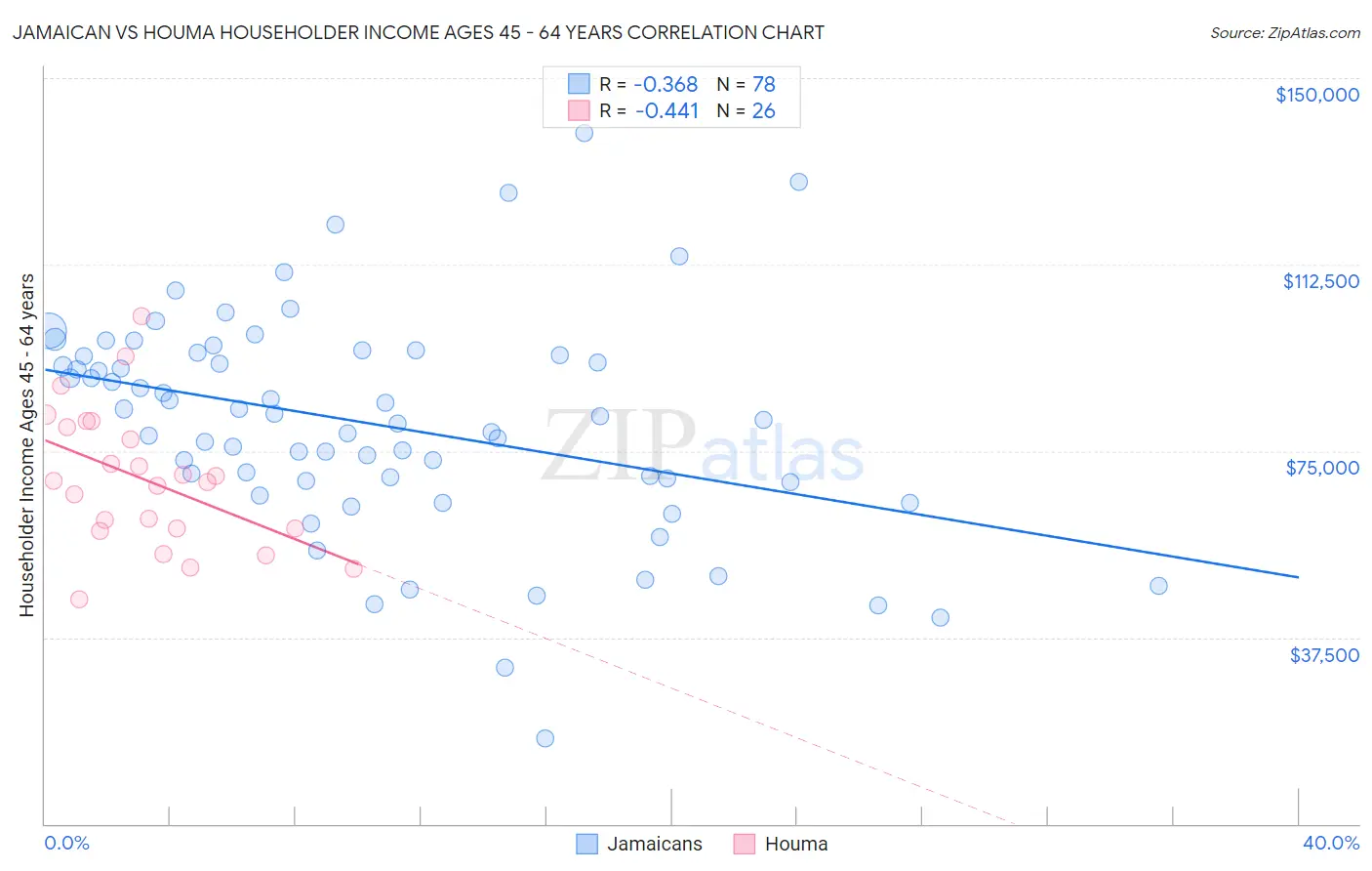 Jamaican vs Houma Householder Income Ages 45 - 64 years