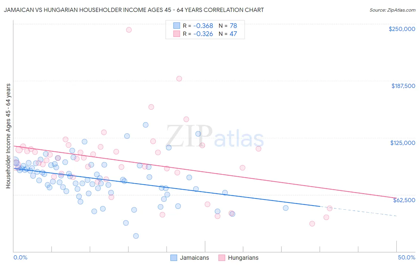 Jamaican vs Hungarian Householder Income Ages 45 - 64 years