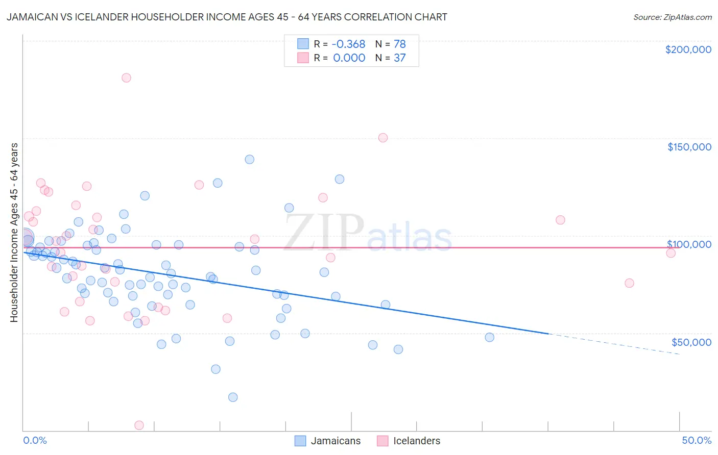 Jamaican vs Icelander Householder Income Ages 45 - 64 years