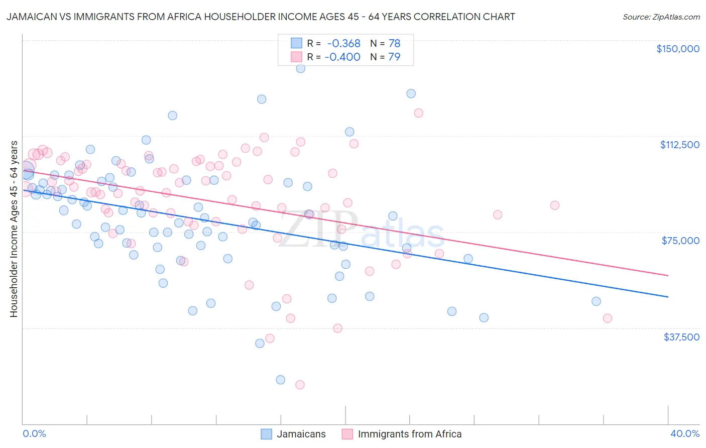 Jamaican vs Immigrants from Africa Householder Income Ages 45 - 64 years