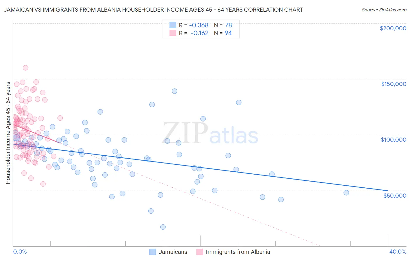 Jamaican vs Immigrants from Albania Householder Income Ages 45 - 64 years