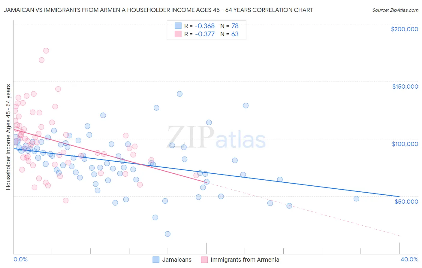 Jamaican vs Immigrants from Armenia Householder Income Ages 45 - 64 years