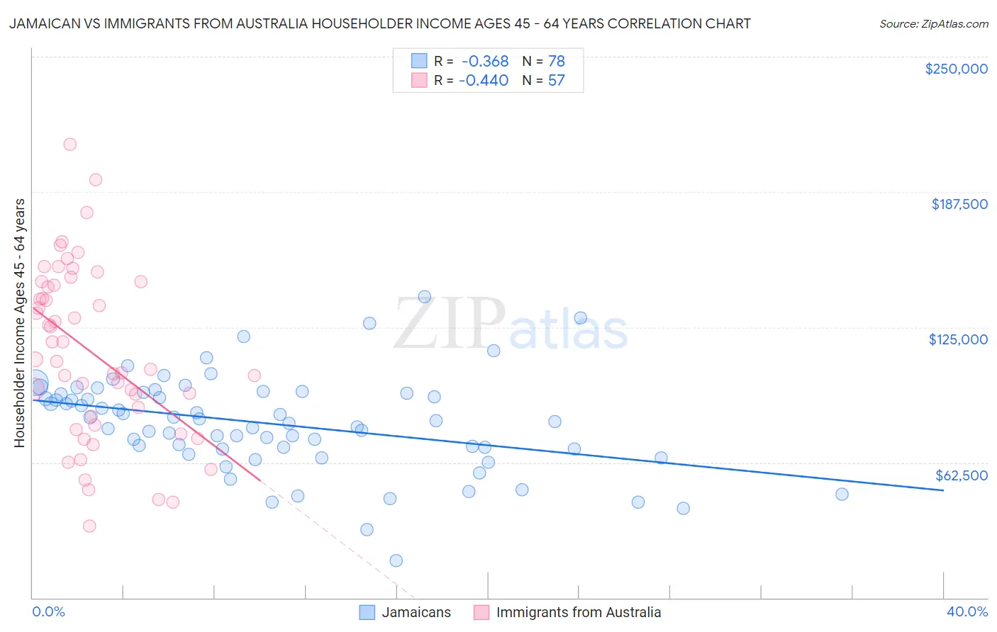 Jamaican vs Immigrants from Australia Householder Income Ages 45 - 64 years