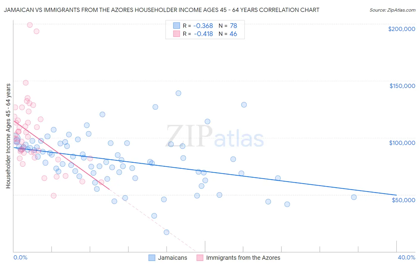 Jamaican vs Immigrants from the Azores Householder Income Ages 45 - 64 years