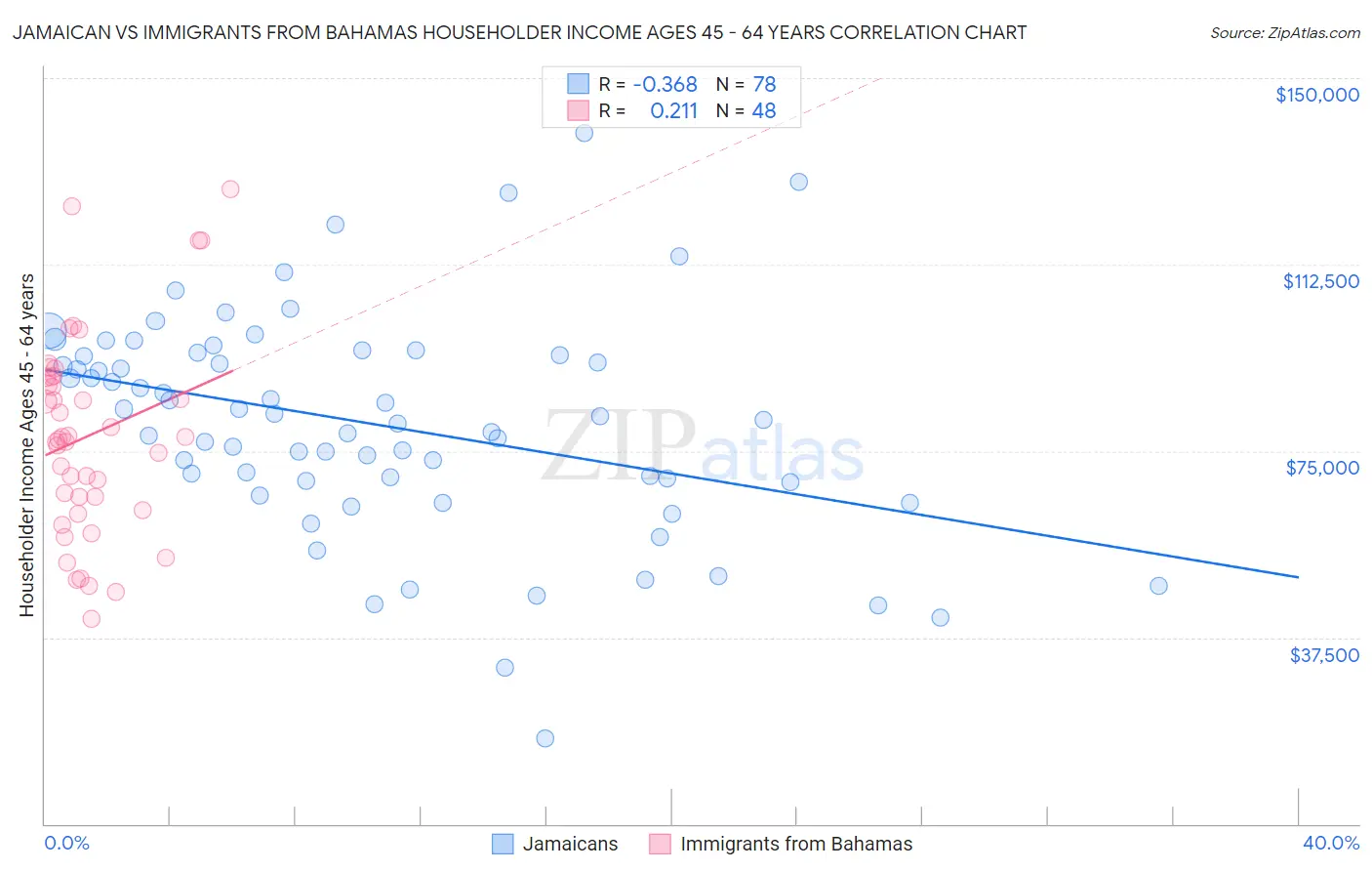 Jamaican vs Immigrants from Bahamas Householder Income Ages 45 - 64 years