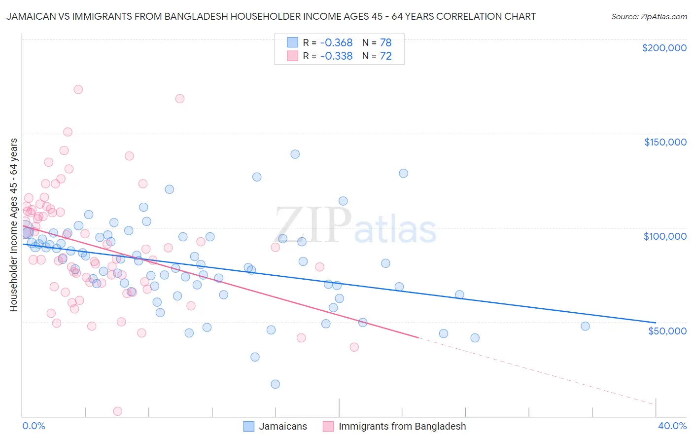 Jamaican vs Immigrants from Bangladesh Householder Income Ages 45 - 64 years