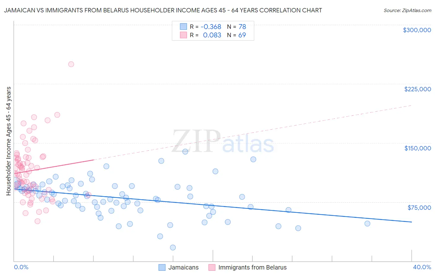 Jamaican vs Immigrants from Belarus Householder Income Ages 45 - 64 years