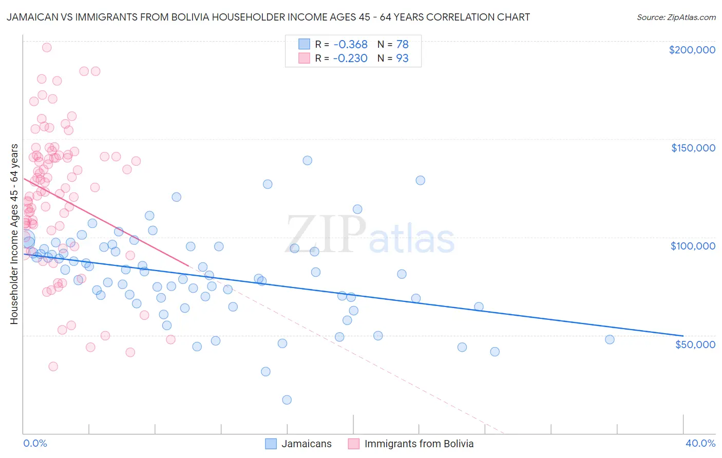 Jamaican vs Immigrants from Bolivia Householder Income Ages 45 - 64 years