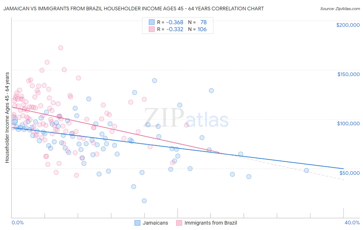 Jamaican vs Immigrants from Brazil Householder Income Ages 45 - 64 years