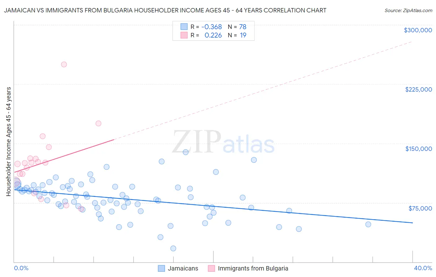 Jamaican vs Immigrants from Bulgaria Householder Income Ages 45 - 64 years