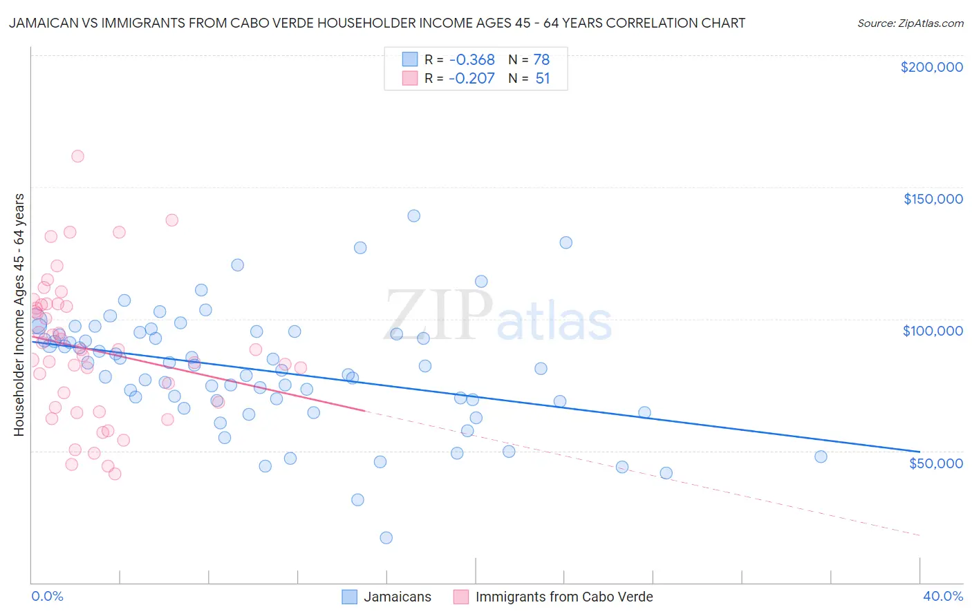 Jamaican vs Immigrants from Cabo Verde Householder Income Ages 45 - 64 years