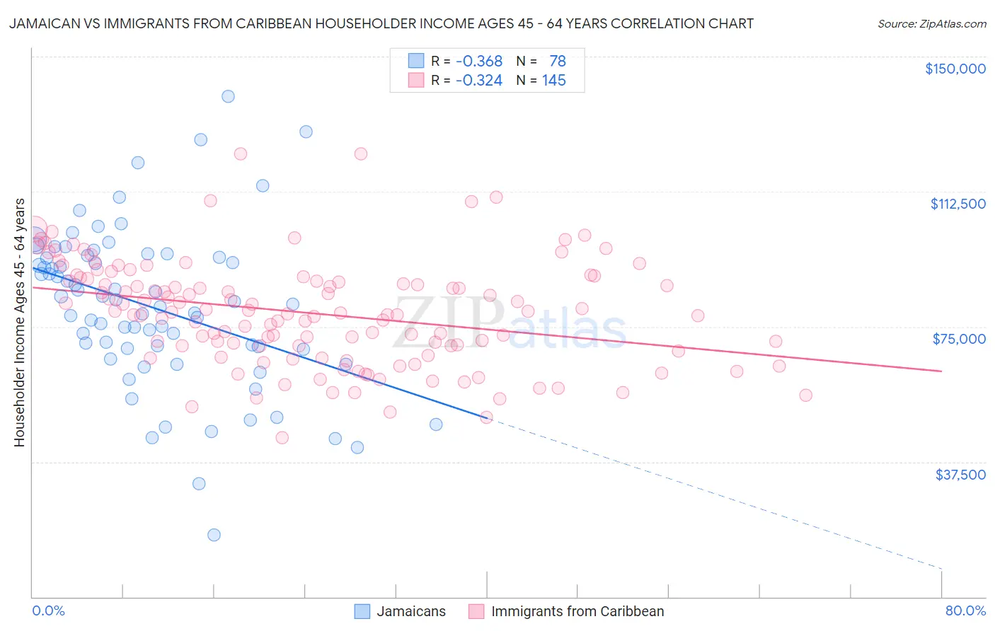 Jamaican vs Immigrants from Caribbean Householder Income Ages 45 - 64 years