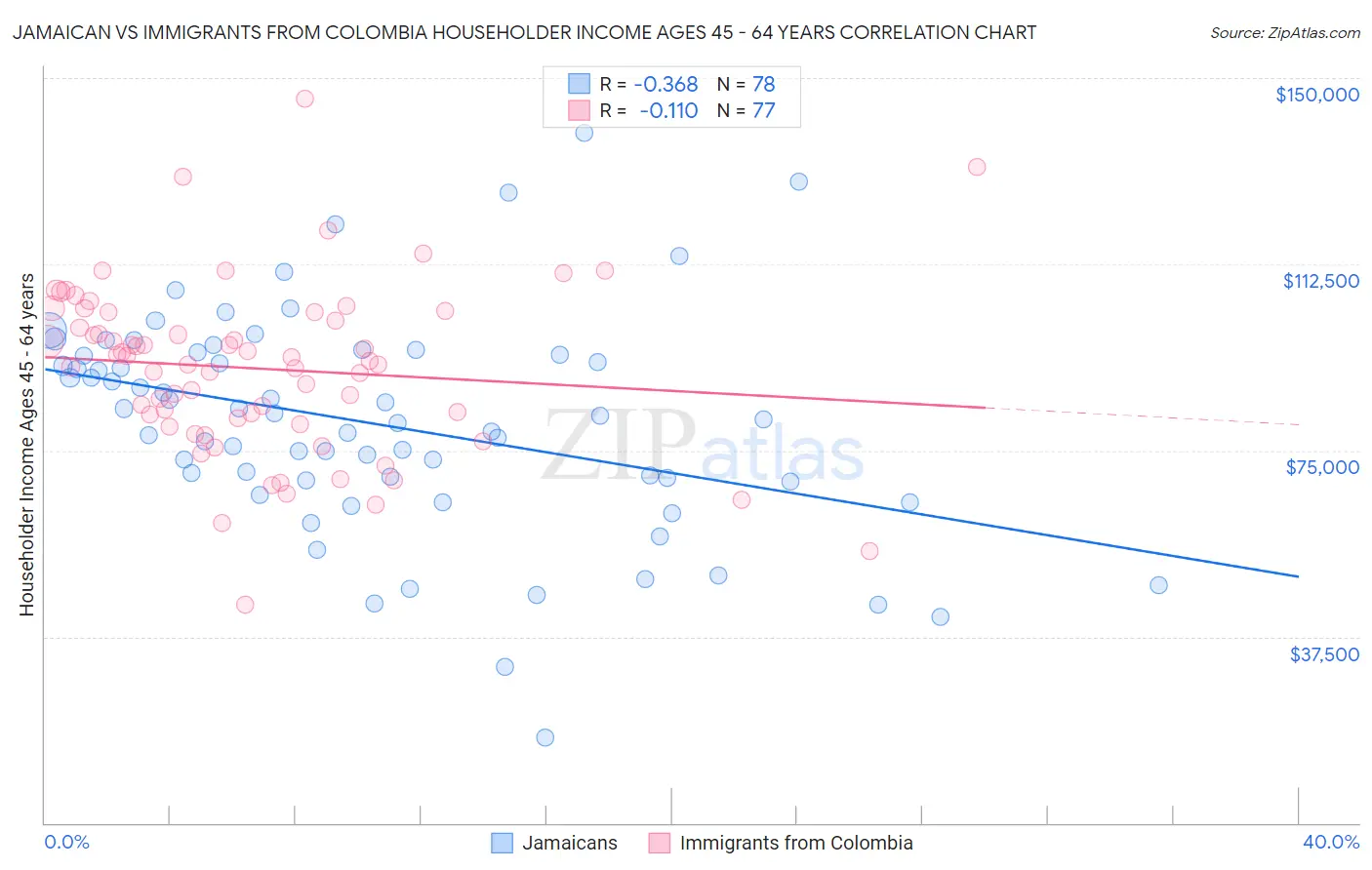 Jamaican vs Immigrants from Colombia Householder Income Ages 45 - 64 years