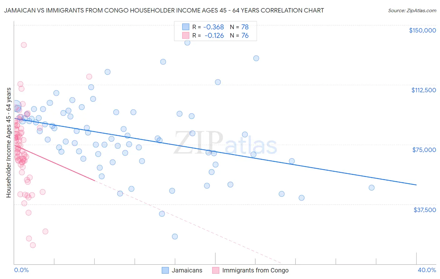 Jamaican vs Immigrants from Congo Householder Income Ages 45 - 64 years