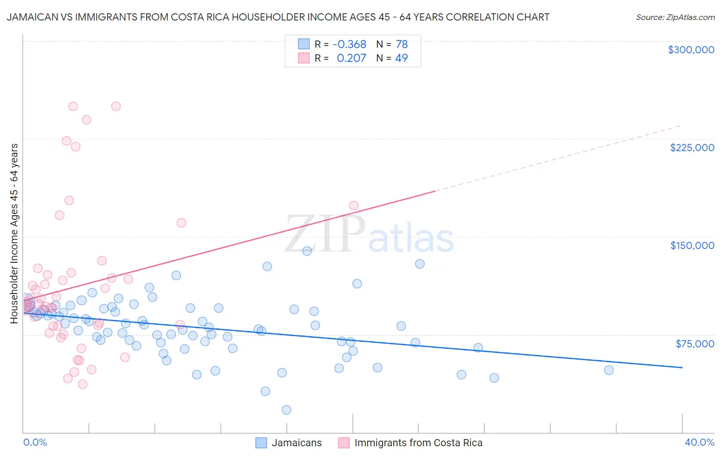 Jamaican vs Immigrants from Costa Rica Householder Income Ages 45 - 64 years