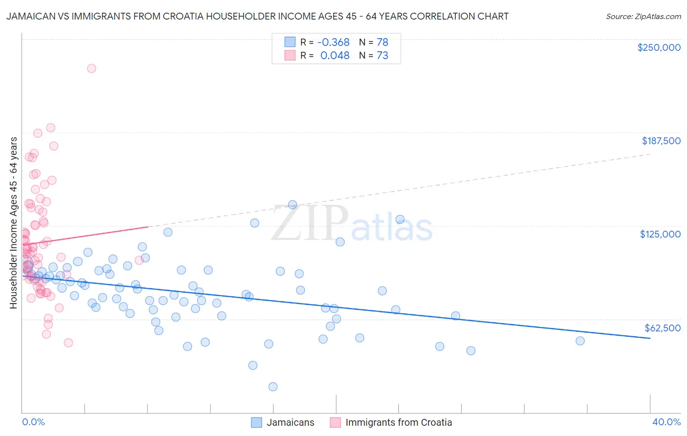 Jamaican vs Immigrants from Croatia Householder Income Ages 45 - 64 years