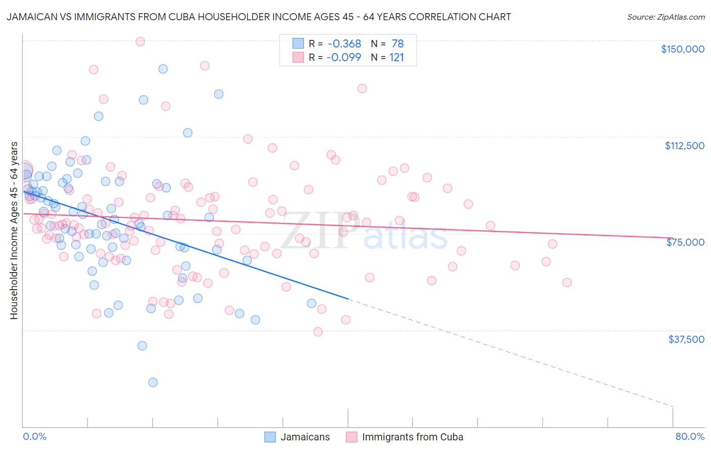 Jamaican vs Immigrants from Cuba Householder Income Ages 45 - 64 years